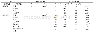 表2 以品行问题为因变量的有调节中介效应检验