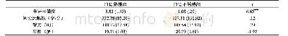 表4 口语熟练组与口语不熟练组在测验得分和年龄上的差异比较