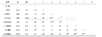 表1 实验各变量间相关表（N=272)