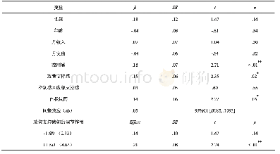 表3 政策支持感知和自我认同在控制感和生命意义感之间的作用（N=272)