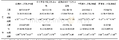 《表2 身体攻击与关系攻击共发模式的性别差异》