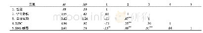 表1 各变量的描述统计与相关系数矩阵