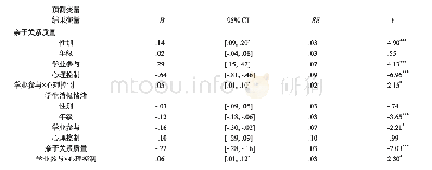 表2 有中介的调节模型：父母学业参与和高中生消极情绪的关系：亲子关系的中介作用以及父母心理控制的调节作用