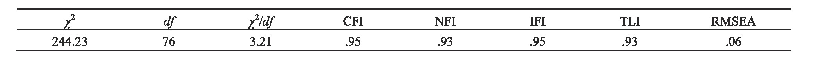 表2 反刍思维与心理韧性的中介作用模型的拟合指数