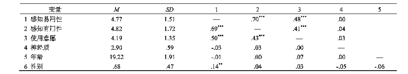 表1 各变量的描述统计、相关分析结果