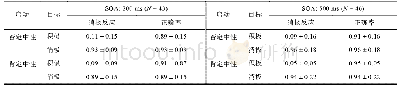 《表3 实验2不同条件下消极反应概率与反应正确率 (M±SD)》