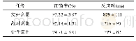 《表1 三种意图动作分类任务的正确率和反应时 (M±SD)》