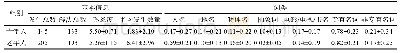 《表2 不同年龄TOT发生时目标词的基本特征 (M±SD)》