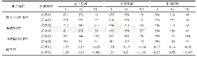 《表2 被试在目标字上的眼动指标均值和标准差》