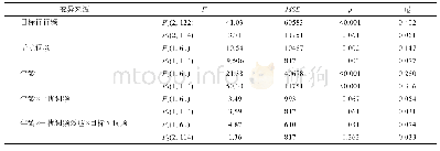 《表3 反应时在年龄、目标词词频与干扰词频三因素下被试和项目方差分析的结果》