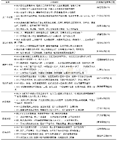 附表1 内生动力的开放式编码及范畴化