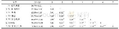 《表1 创伤暴露、利他信念、共情、感恩、社会支持、PTG和亲社会行为之间的相关表》