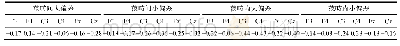 表1 0 四种条件下差异波的潜伏期与年龄的相关系数