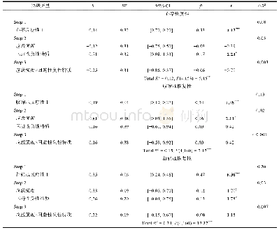 表4 回避性负性特质与应激强度对应激后心血管反应恢复性的预测