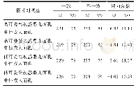 表1 被试对一致、不一致探测点的反应时(M±SD,单位:ms)