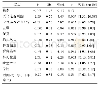 表2 天气晴朗状况、空气污染对诚信行为影响的稳健性分析