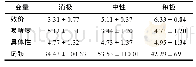 表1 刺激的效价、唤醒度、具体性以及词频评分的平均数和标准差(M±SD)