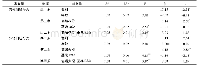 表3 父亲元情绪理念、基线迷走神经张力与青少年问题行为关系的回归分析