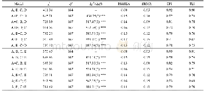 表1 区分效度检验结果：如何激发员工绿色行为绿色变革型领导与绿色人力资源管理实践的作用