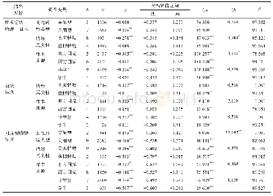 表4 各调节变量对空间拥挤与消费者情绪和购物反应关系的调节作用