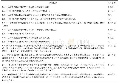 表5 研究假设验证结果总结