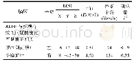 表2 ALFF和新颖有效性问题提出比率显著相关的脑区