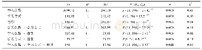 附表1 学习阶段的错误次数三因素重复测量方差分析表