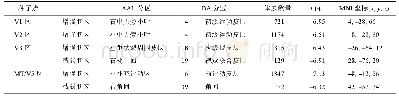 表2 老年组较青年组voxel-wise FC存在显著差异的脑区