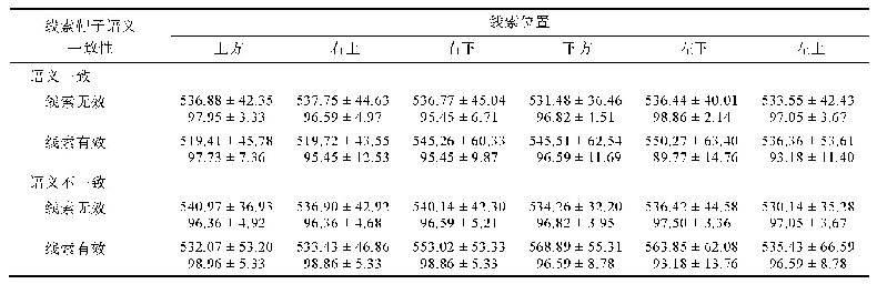表2 实验2中线索靶子语义一致性、线索有效性和线索位置各条件结合下的平均反应时和正确率(M±SD)