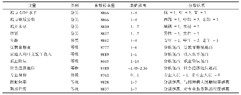 表2 主要变量说明：中国国民心理健康素养的现状与特点