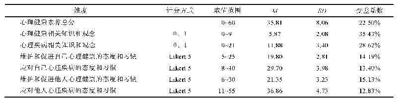 表3 心理健康素养及其各维度的描述性统计结果(N=8866)