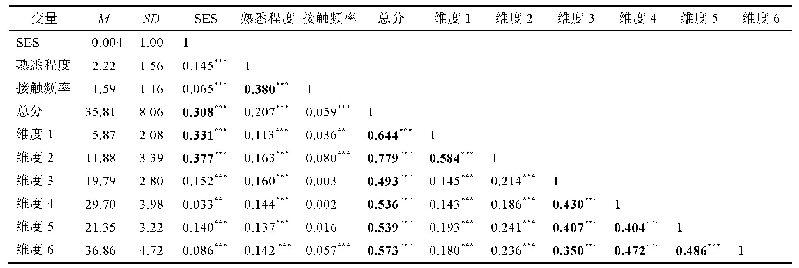 表5 心理健康素养总分及各维度与社会经济地位、接触频率和熟悉程度的相关系数