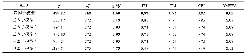 表1 验证性因子分析：顾客授权行为对员工职业成长的影响：自我决定理论视角