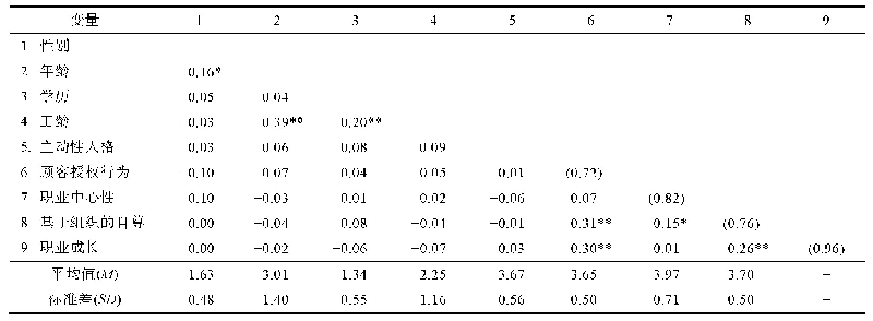 表2 各变量均值、标准差和相关系数