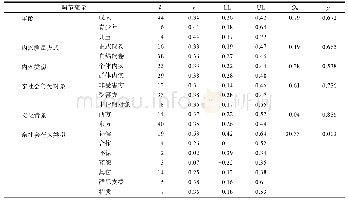 《表3 特质内疚与亲社会行为关系的调节效应检验 (随机效应模型)》