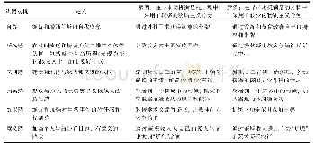 《表2 六类认同动机及为了满足这些动机而表现出的较多或较少的物质主义行为样例》