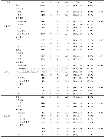 表3 主效应和调节效应元分析结果