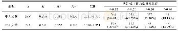 表4 样本文献中ICC(1)值的描述性统计