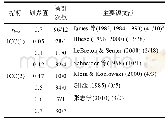 表6 样本文献使用的划界值统计