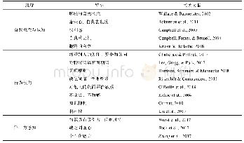 表1 组件类型和功能表：自恋型领导对团队创造力形成过程的多视角研究