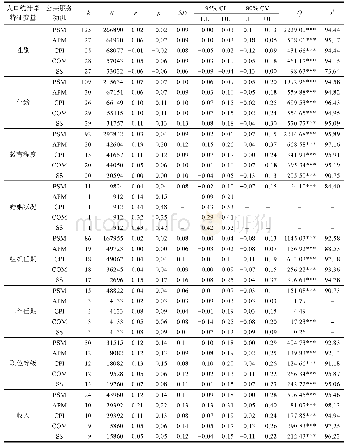 表2 主效应检验结果：人口统计学特征对公共服务动机有什么影响来自元分析的证据