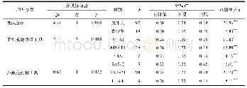 表2 亚组分析结果：孤独感和手机成瘾的关系：一项元分析