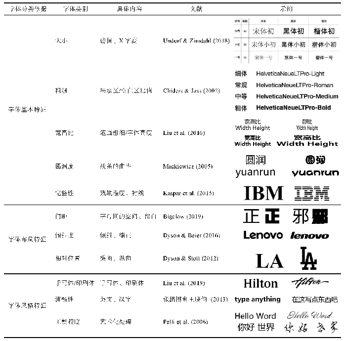 表1 字体分类和示例：文字的“偷心术”：营销中的字体效应