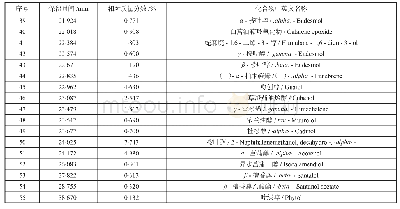 《表5 四川峨眉桢楠鲜叶精油的主要成分及其相对含量 (续)》