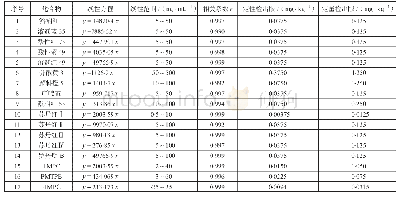 《表3 线性方程及检出限：超高效液相色谱-质谱法同时测定彩妆中的17种禁用合成着色剂》