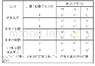 表4 9周内含低聚果糖、低聚半乳糖、低聚甘露糖的护肤乳液的稳定性