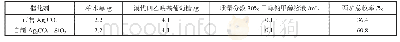 《表1 不同碳酸银对于反应收率的影响》