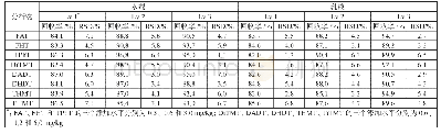 《表2 水剂和乳液样品加标回收率和精密度（n=6)》