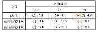 《表2 眼霜制备工艺正交试验评分标准》