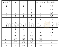 《表3 正交试验结果：五大连池矿泉接骨木眼霜的制备工艺研究》